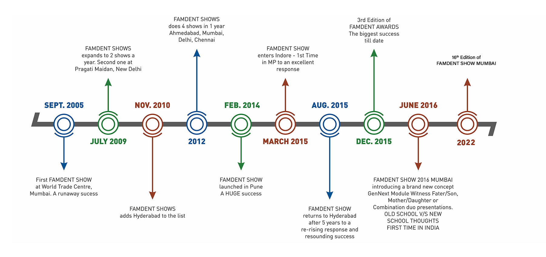 famdent-history-timeline